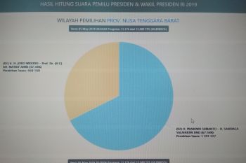 Prabowo-Sandi di NTB masih unggul telak