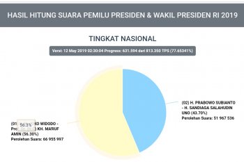 Data Situng KPU cakup 77,6 persen TPS, Jokowi 56,3 persen, Prabowo 43,7 persen