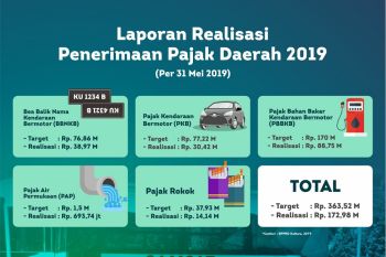 Penerimaan Pajak Daerah Rp190,5 Miliar
