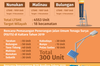 Kaltara Dapat 4.553 Unit LTSHE