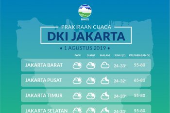 BMKG perkirakan Jakarta hari Senin didominasi cerah berawan