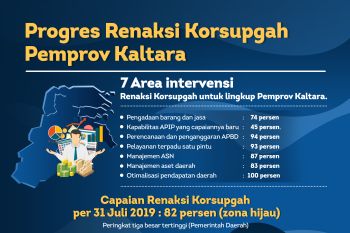 Capai 82 Persen, Pemprov Kaltara Berada di Zona Hijau