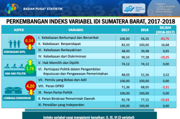 Larangan perayaan valentine bikin merosot Indeks kebebasan sipil Sumbar