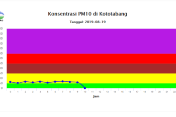 Waspadai penurunan kualitas udara Sumbar, BMKG: curah hujan rendah menambah banyak debu di udara