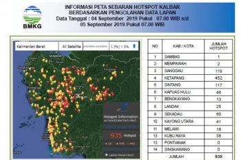 LAPAN records slight dip in hotspots in West Kalimantan