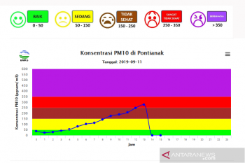 BMKG urges people to do environmentally friendly activities to maintain air quality