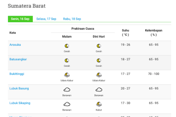 Tiba-tiba dingin suhu udara di Padang capai 18 derajat, ini penyebabnya