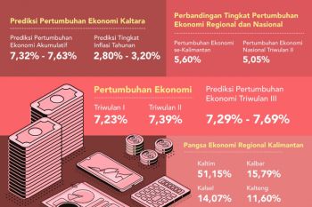 Perekonomian Akumulatif 2019 Bakal Capai 7,63 Persen