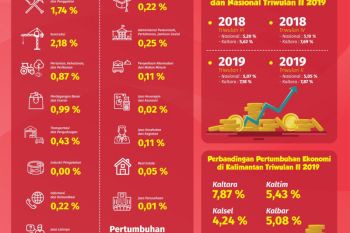 Triwulan III, Ekonomi Kaltara Diperkirakan Tumbuh 7,69 Persen