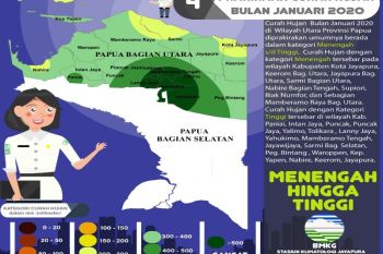 BBMKG : Empat wilayah di Papua terjadi pergantian musim