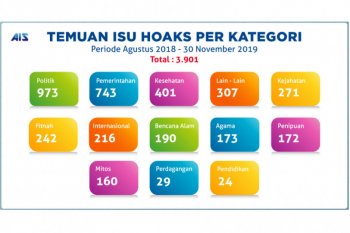 Kemkominfo identifikasi 3.901 hoaks sejak Agustus 2018, terbanyak politik