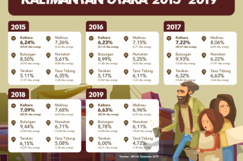 Tahun Depan, Tingkat Kemiskinan Ditarget 5,84 Persen
