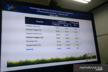 Mei 2020, nilai tukar petani Sultra sebesar 95,70
