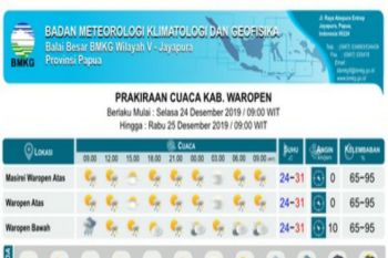BBMKG : Cuaca di Papua sepekan cerah berawan hingga hujan