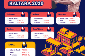 Kuota BBM Kaltara 118.913 KL