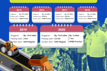 Tahun 2020, Jalan Menuju Pelabuhan Ferry Ancam Tuntas