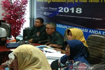 Januari 2020, nilai tukar petani Sultra naik 0,65 persen