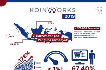 KoinWorks Capai Pertumbuhan Lebih dari 200 persen 2019