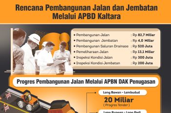 Alokasikan Rp 100,8 Miliar untuk Jalan dan Jembatan