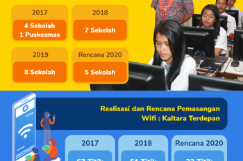 Pemprov Tambah 33 Titik Wifi Gratis