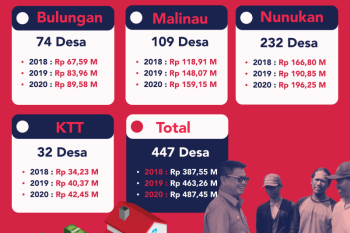 Alokasi Dana Desa 2020 Untuk Kaltara Meningkat