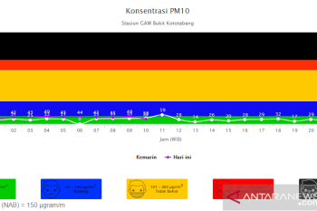 Hasil pemantauan BMKG, terjadi kenaikan PM10 di Sumbar, namun masih di level baik