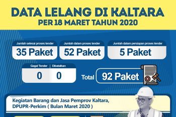 Pemprov Percepat Pelelangan Proyek Infrastruktur 2020