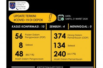Jumlah ODP dan PDP COVID-19 di Depok meningkat