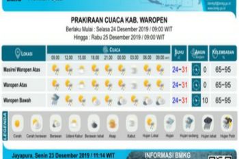 BBMKG Jayapura prakirakan peluang curah hujan sepanjang Maret 2020