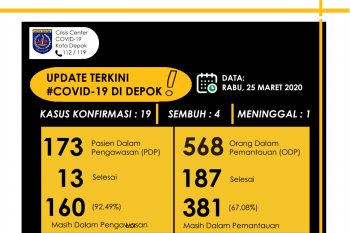 Satu warga Depok meninggal karena COVID-19