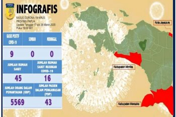 9 Warga di Papua positif covid-19