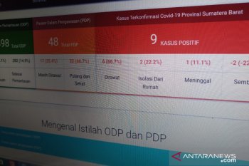 Kepala Kampung di Sumbar dianiaya usai sosialisasikan bahaya COVID-19