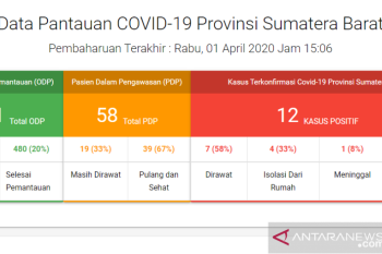 Sudah 12 orang positif COVID-19 di Sumbar, tambah satu pasien terpapar setelah ada keluarga pulang dari Malaysia