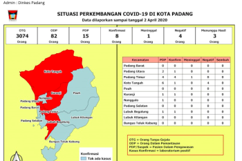 Warga Padang terkonfirmasi positif corona bertambah dua lagi,  begini  riwayat kontaknya