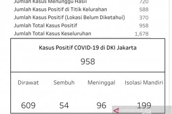 Jumlah pasien COVID-19 di DKI Jakarta 958 orang