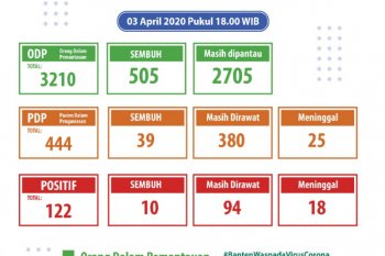 Kasus positif COVID-19 di Banten 122