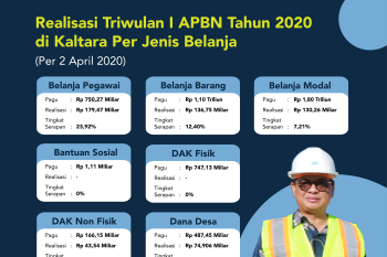 Ditengah Covid-19, Serapan APBN Tembus Rp 564 Miliar