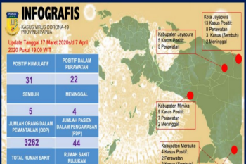 Warga Papua terjangkit  COVID-19 meningkat jadi 31 orang.