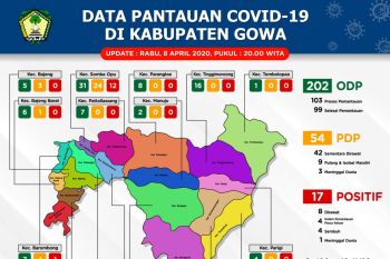 Pasien positif COVID-19 di Gowa bertambah menjadi 17 orang