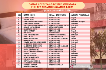 26 hotels in West Sumatra were temporarily closed due to the COVID-19 pandemic