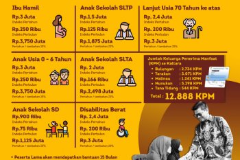 Pemerintah telah cairkan anggaran PKH Rp16,4 triliun hingga 15 April
