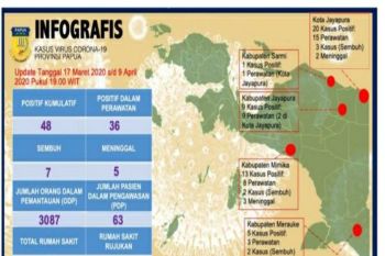 Warga terpapar COVID-19 di Papua meningkat menjadi 48 orang