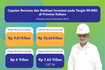 Realisasi Investasi di Kaltara 2019 Capai Rp 7,637 Triliun