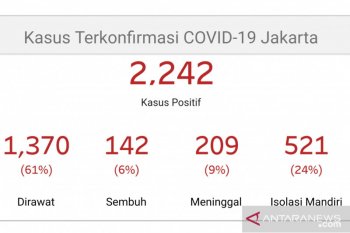 Update - Pasien positif corona di Jakarta capai 2.242 kasus, 142 orang sembuh dan 209 meninggal