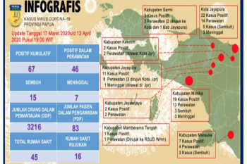 Dua kabupaten di kawasan pegunungan Papua terpapar COVID-19