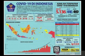 Pasien positif COVID-19 menyebar ke Mitra dan Bolsel