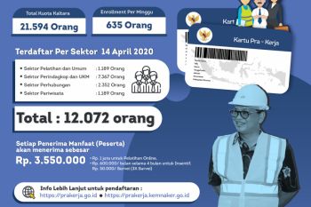 12.072 Orang di Kaltara Terdata Sebagai Penerima Kartu Prakerja