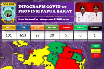 Papua Barat umumkan 3 kasus baru positif COVID-19