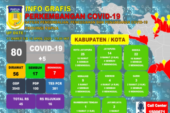 Warga positif COVID-19 di Papua bertambah menjadi 80 orang