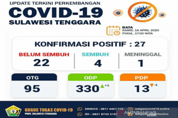 Jubir gugus tugas: Empat pasien positif COVID-19 di Sultra dinyatakan sembuh
